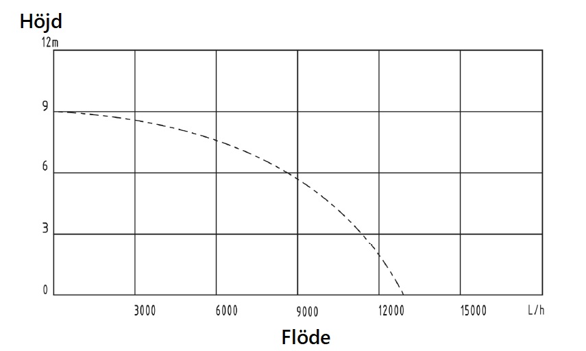 Drnkbar vattenpump 750 W